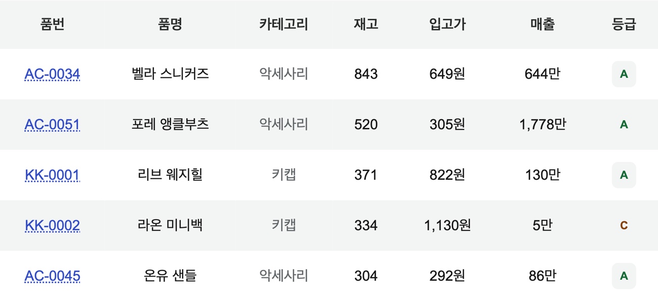 재고 현황과 재고에 묶인 원가, 음수 재고 경고를 보여주는 화면