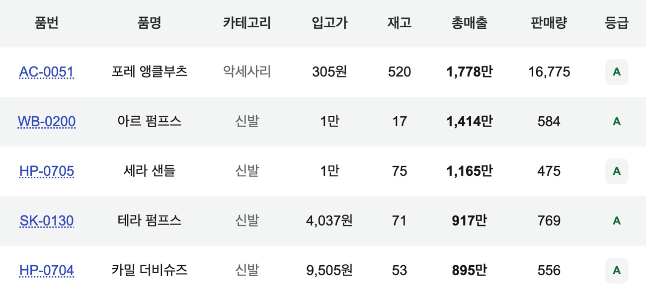 품번·품명·카테고리·재고·등급이 정리된 상품 목록 화면
